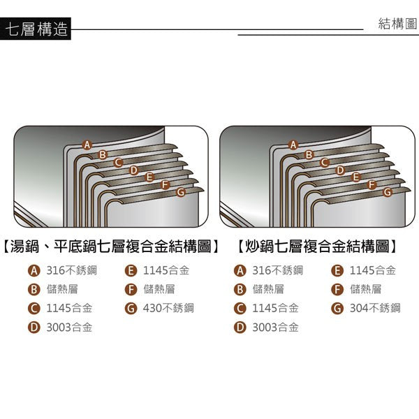 Le idea 樂德兒│PERFECT理想牌 極緻 316不鏽鋼 七層 複合金 湯鍋 IH 附蓋